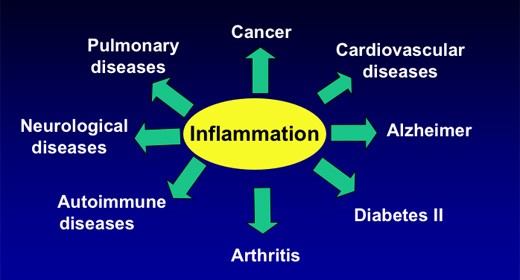 inflammation_leads_to